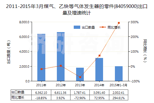 2011-2015年3月煤氣、乙炔等氣體發(fā)生器的零件(84059000)出口量及增速統(tǒng)計(jì)